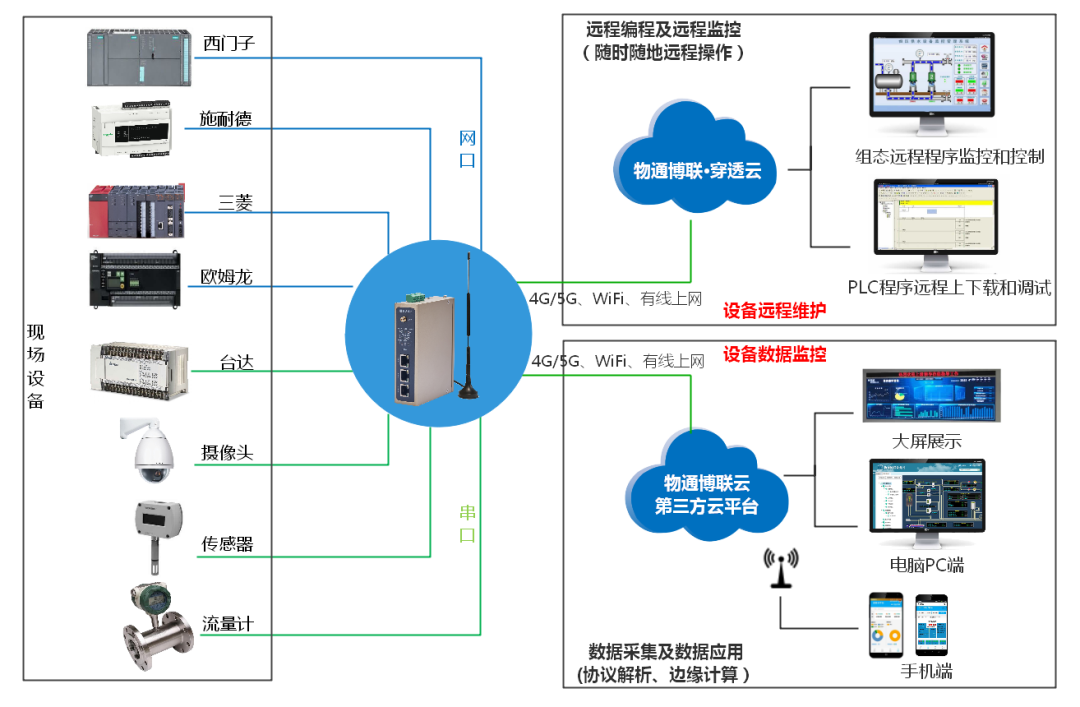 智能水務 農村污水監(jiān)控物聯網解決方案與系統開發(fā)